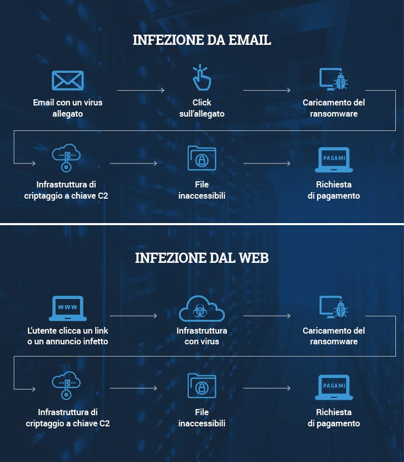 prevenire un attacco ransomware
