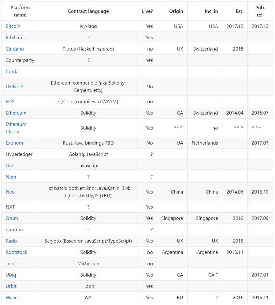 come funzionano gli smart contract