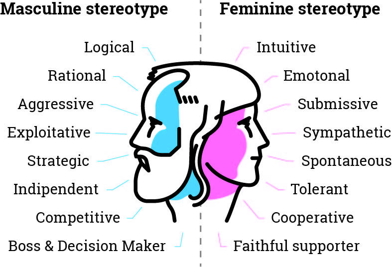Matching position. Гендер. Men and women stereotypes. Stereotypes about men and women. Стереотипы о девушках.